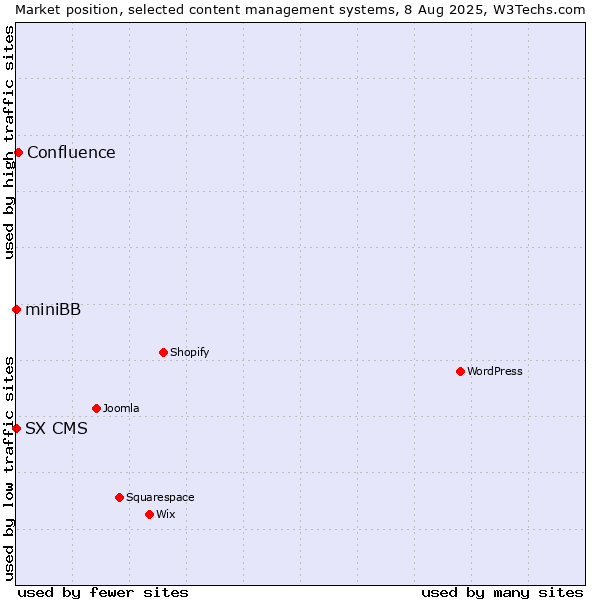 Market position of Confluence vs. miniBB vs. SX CMS