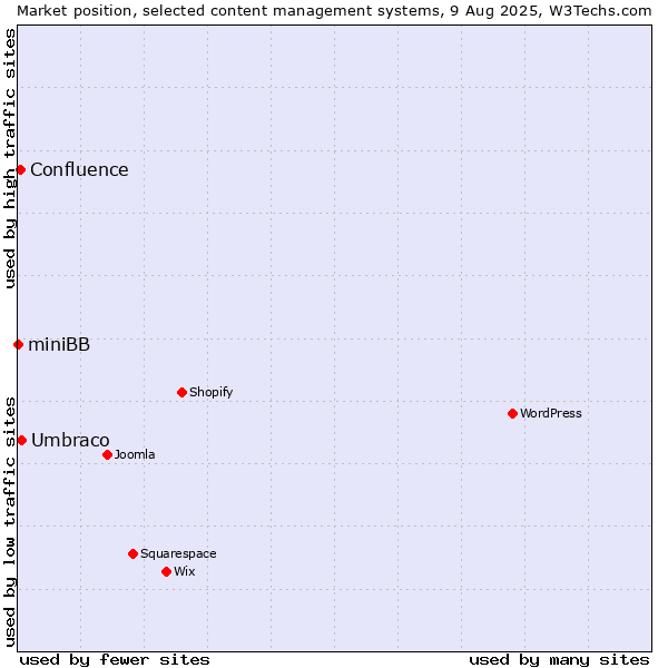 Market position of Umbraco vs. Confluence vs. miniBB