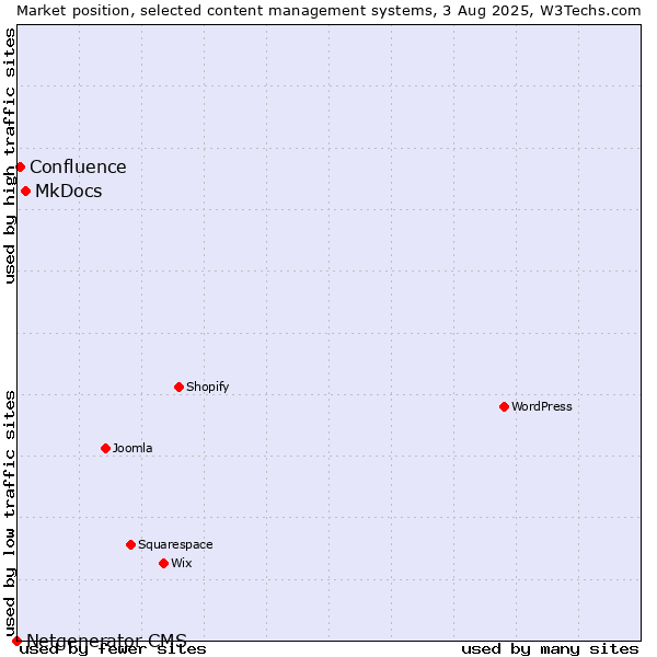 Market position of MkDocs vs. Confluence vs. Netgenerator CMS