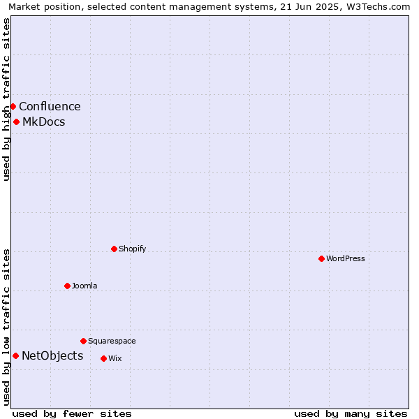 Market position of MkDocs vs. NetObjects vs. Confluence