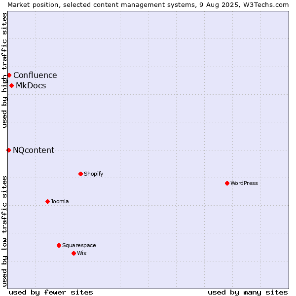 Market position of MkDocs vs. Confluence vs. NQcontent