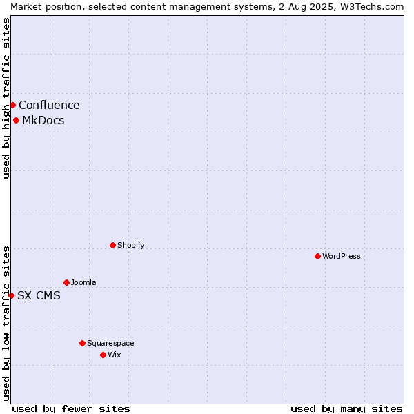 Market position of MkDocs vs. Confluence vs. SX CMS