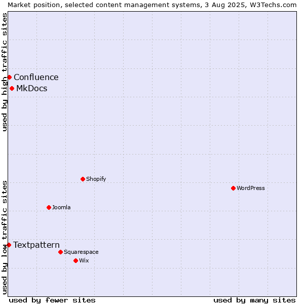 Market position of MkDocs vs. Confluence vs. Textpattern