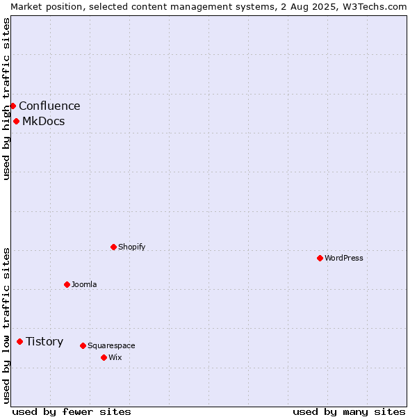 Market position of Tistory vs. MkDocs vs. Confluence