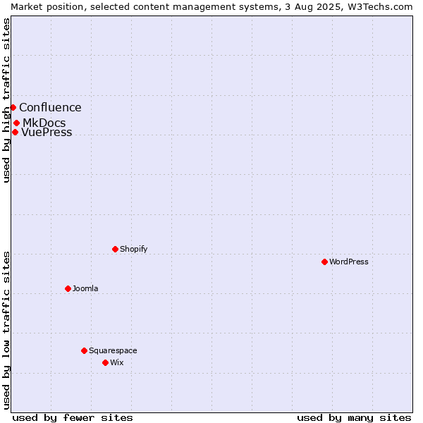 Market position of MkDocs vs. VuePress vs. Confluence