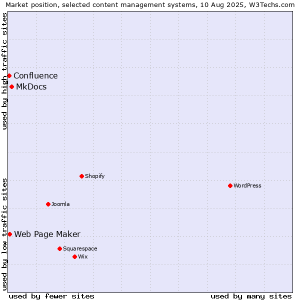 Market position of MkDocs vs. Web Page Maker vs. Confluence