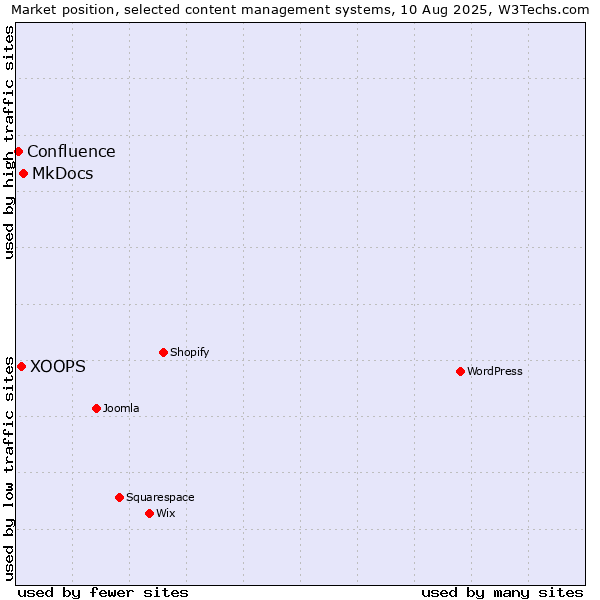 Market position of MkDocs vs. XOOPS vs. Confluence