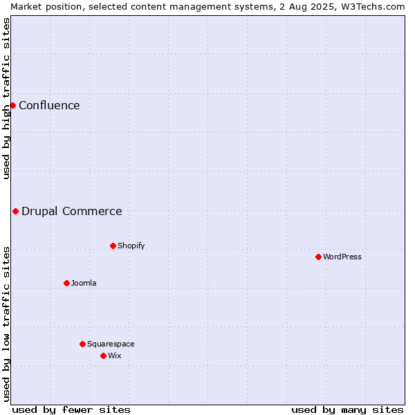 Market position of Drupal Commerce vs. Confluence