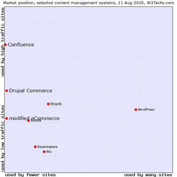Market position of modified eCommerce vs. Drupal Commerce vs. Confluence