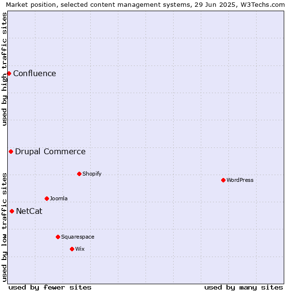 Market position of NetCat vs. Drupal Commerce vs. Confluence
