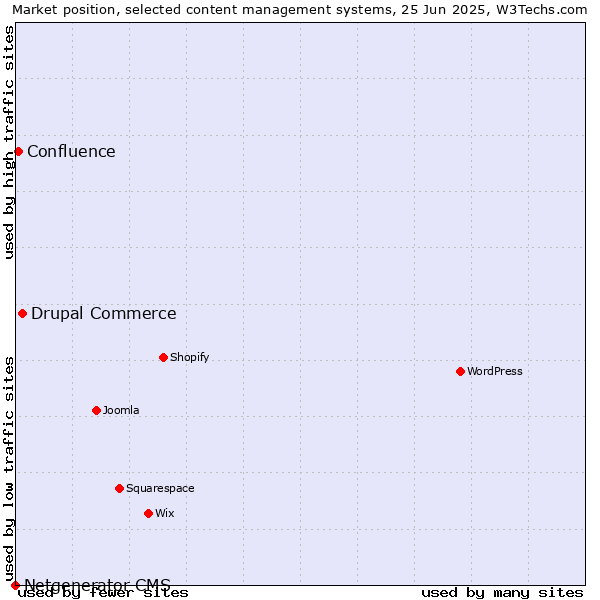 Market position of Drupal Commerce vs. Confluence vs. Netgenerator CMS
