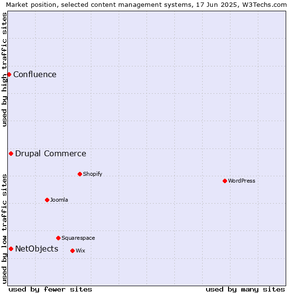 Market position of Drupal Commerce vs. NetObjects vs. Confluence