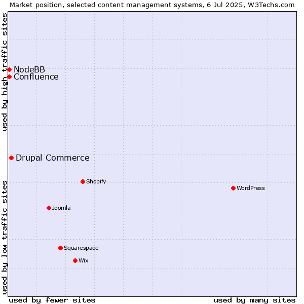 Market position of Drupal Commerce vs. NodeBB vs. Confluence