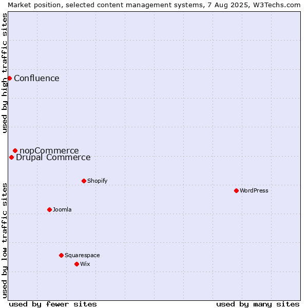 Market position of nopCommerce vs. Drupal Commerce vs. Confluence
