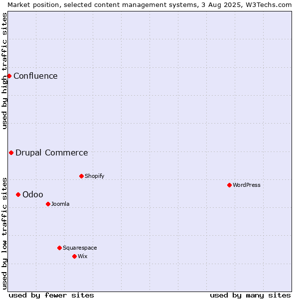 Market position of Odoo vs. Drupal Commerce vs. Confluence