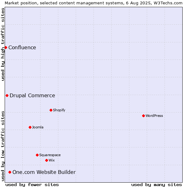 Market position of One.com Website Builder vs. Drupal Commerce vs. Confluence