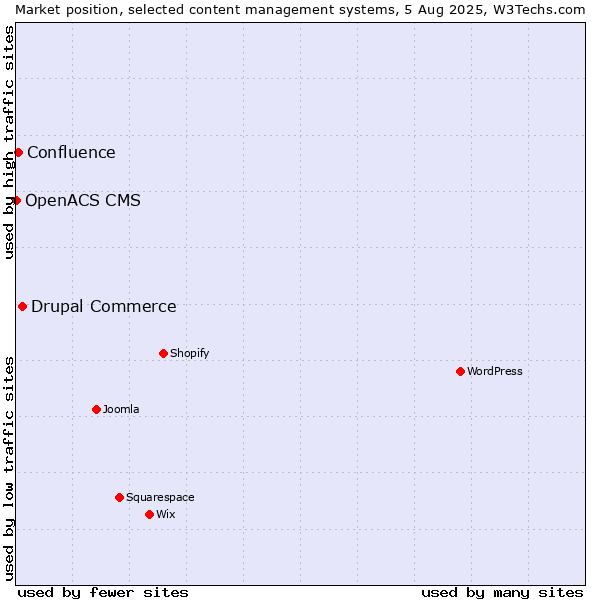 Market position of Drupal Commerce vs. Confluence vs. OpenACS CMS
