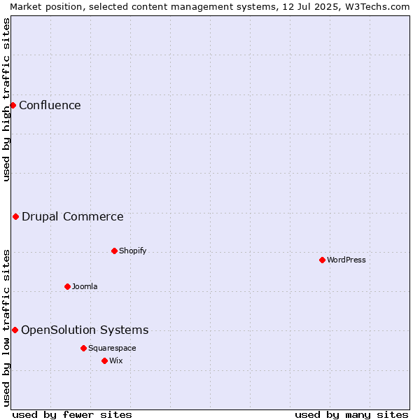 Market position of Drupal Commerce vs. OpenSolution Systems vs. Confluence