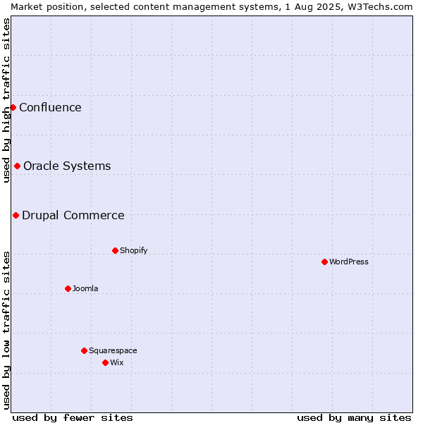 Market position of Oracle Systems vs. Drupal Commerce vs. Confluence
