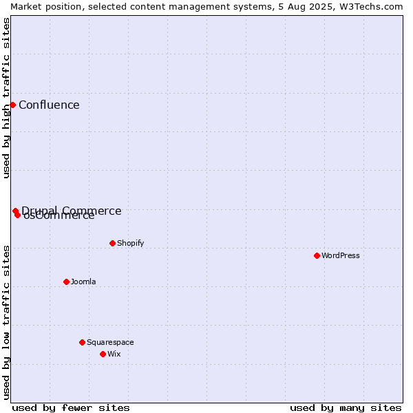 Market position of osCommerce vs. Drupal Commerce vs. Confluence