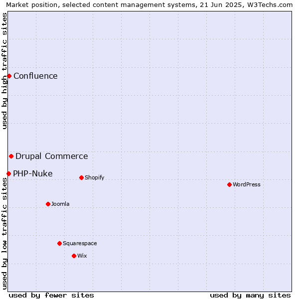 Market position of Drupal Commerce vs. Confluence vs. PHP-Nuke