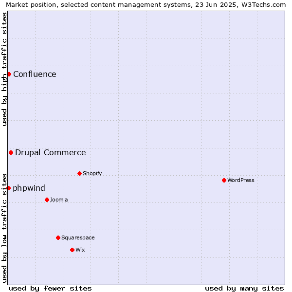 Market position of Drupal Commerce vs. Confluence vs. phpwind