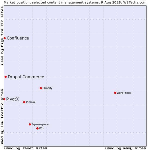 Market position of Drupal Commerce vs. Confluence vs. PivotX
