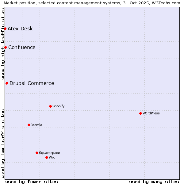 Market position of Drupal Commerce vs. Confluence vs. Atex Desk
