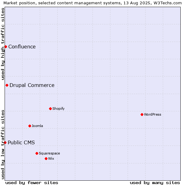Market position of Drupal Commerce vs. Confluence vs. Public CMS