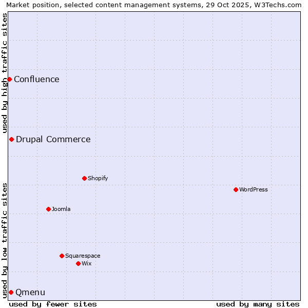Market position of Drupal Commerce vs. Qmenu vs. Confluence