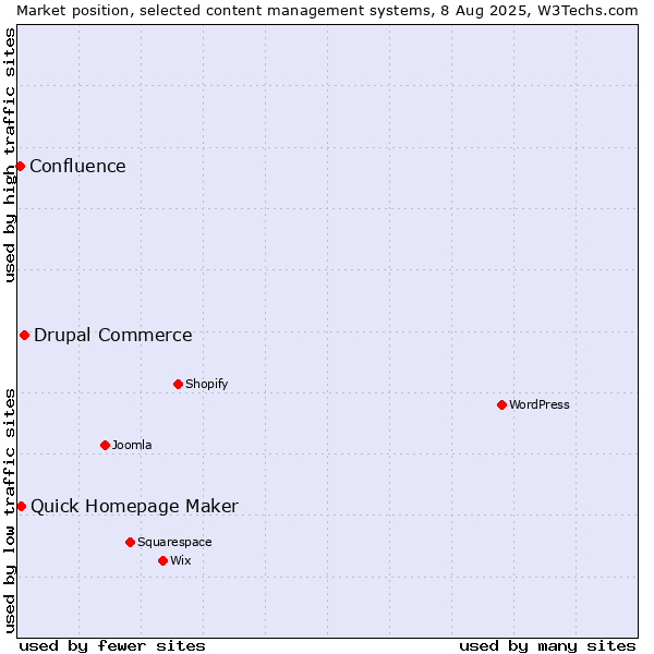 Market position of Drupal Commerce vs. Quick Homepage Maker vs. Confluence