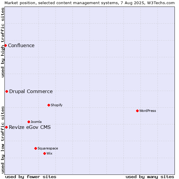 Market position of Drupal Commerce vs. Revize eGov CMS vs. Confluence