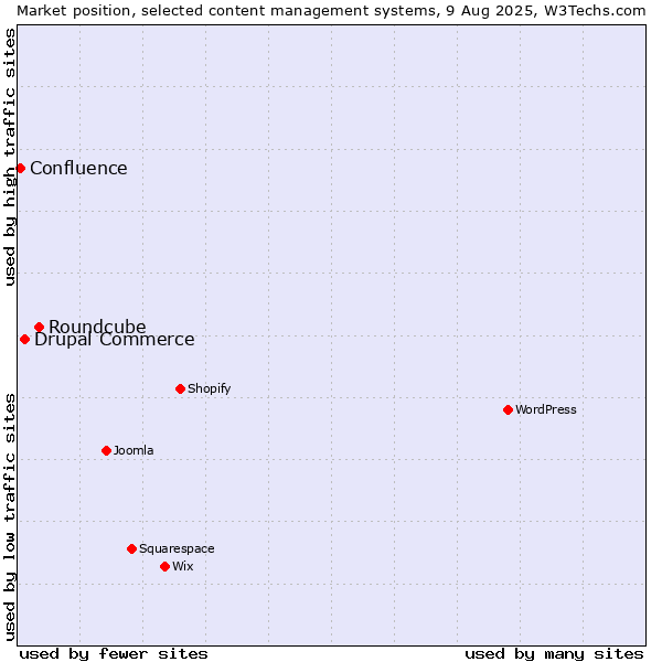 Market position of Roundcube vs. Drupal Commerce vs. Confluence
