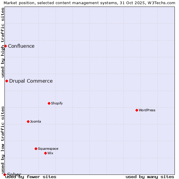 Market position of Drupal Commerce vs. Confluence vs. Saber