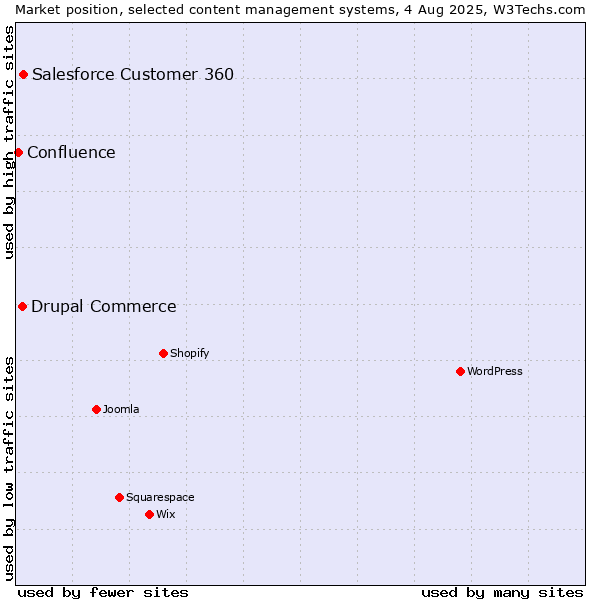 Market position of Salesforce Customer 360 vs. Drupal Commerce vs. Confluence