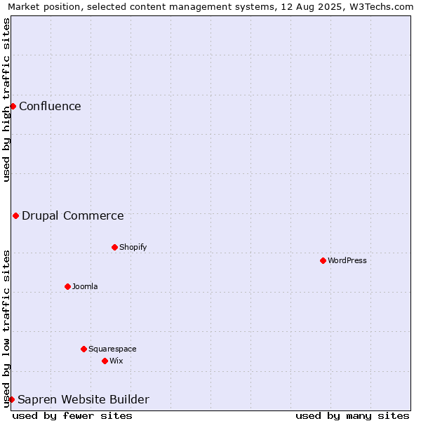 Market position of Drupal Commerce vs. Confluence vs. Sapren Website Builder