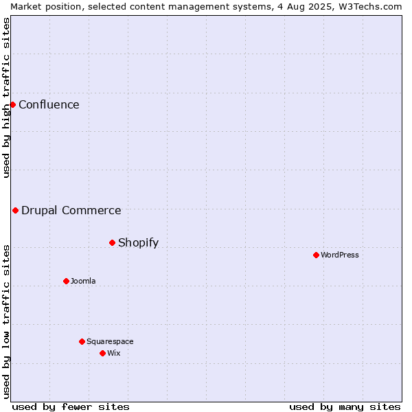 Market position of Shopify vs. Drupal Commerce vs. Confluence