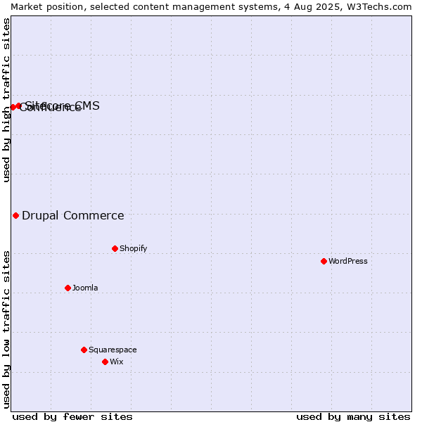 Market position of Sitecore CMS vs. Drupal Commerce vs. Confluence