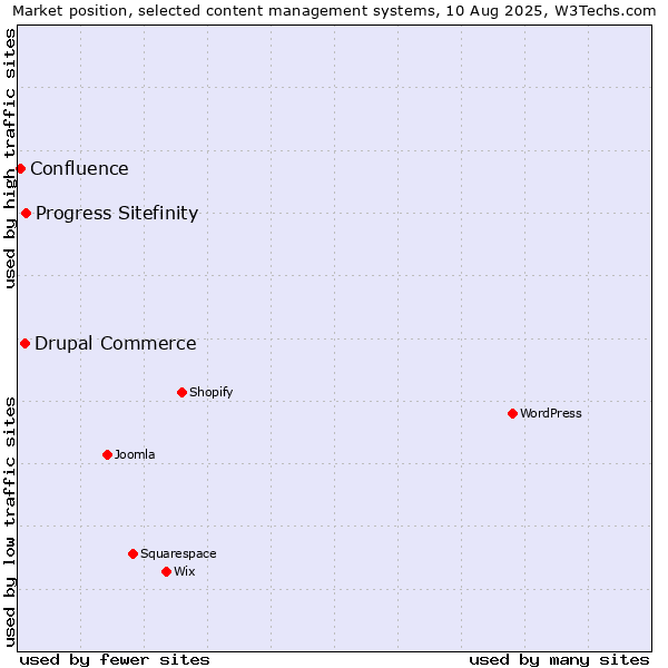 Market position of Progress Sitefinity vs. Drupal Commerce vs. Confluence