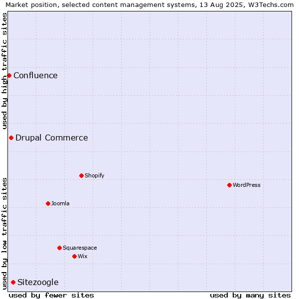 Market position of Sitezoogle vs. Drupal Commerce vs. Confluence