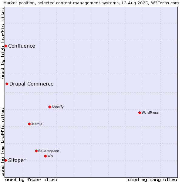 Market position of Drupal Commerce vs. Sitoper vs. Confluence