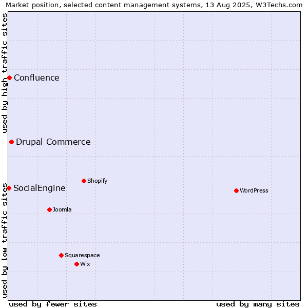 Market position of Drupal Commerce vs. Confluence vs. SocialEngine