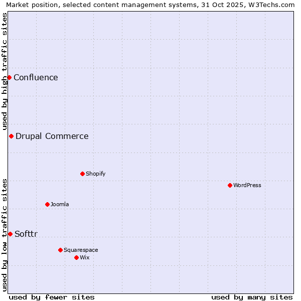 Market position of Drupal Commerce vs. Softtr vs. Confluence