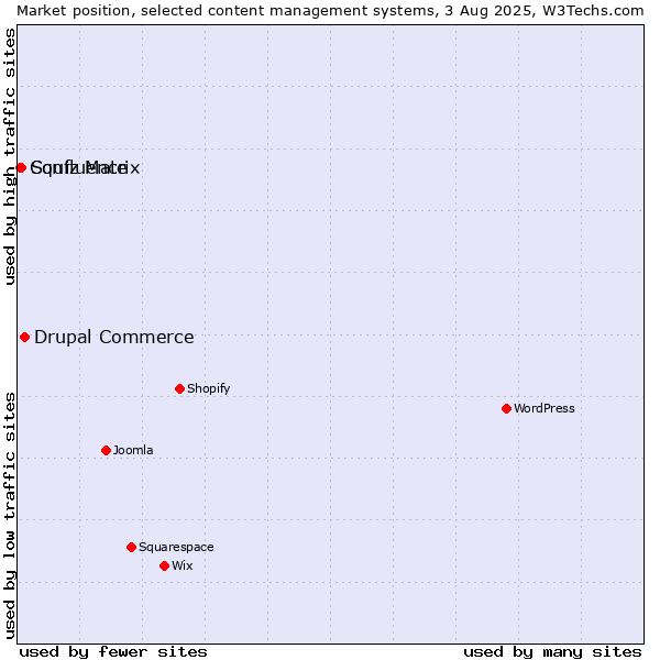 Market position of Drupal Commerce vs. Squiz Matrix vs. Confluence