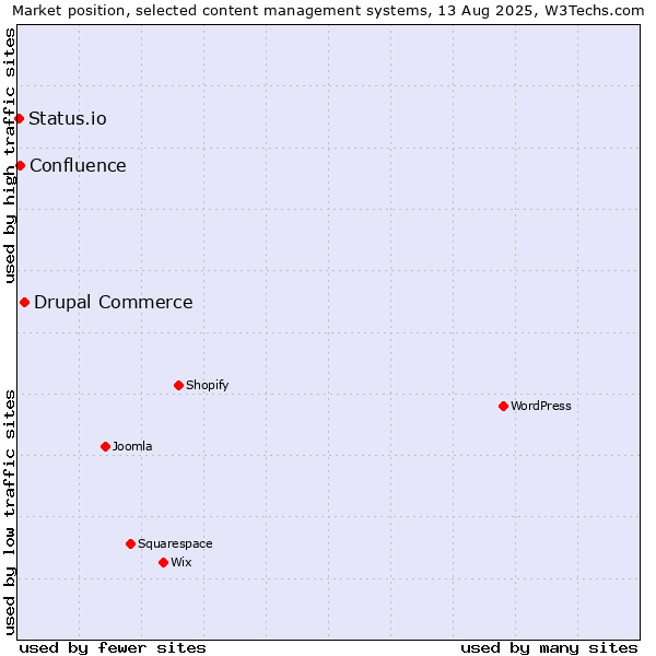 Market position of Drupal Commerce vs. Confluence vs. Status.io
