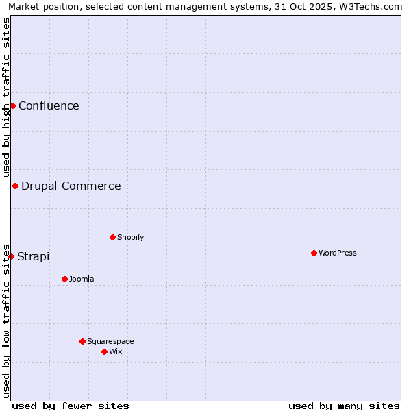 Market position of Drupal Commerce vs. Confluence vs. Strapi