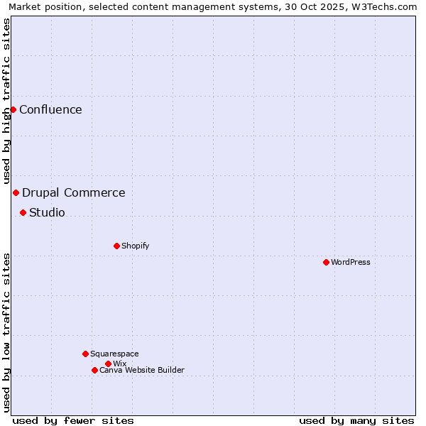 Market position of Studio vs. Drupal Commerce vs. Confluence