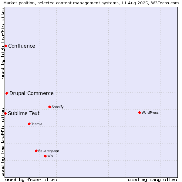 Market position of Drupal Commerce vs. Confluence vs. Sublime Text