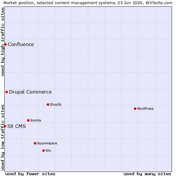 Market position of Drupal Commerce vs. Confluence vs. SX CMS