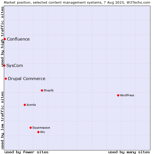 Market position of Drupal Commerce vs. Confluence vs. SysCom